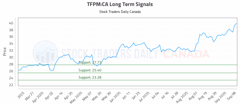 Stock Chart for TFPM:CA