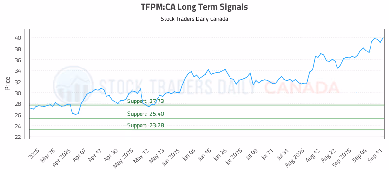 Stock Chart for TFPM:CA