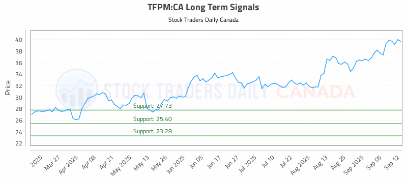 Stock Chart for TFPM:CA