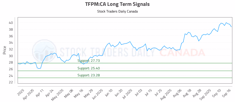 Stock Chart for TFPM:CA