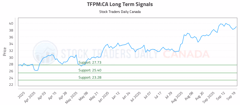 Stock Chart for TFPM:CA