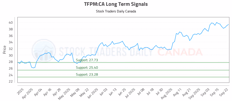 Stock Chart for TFPM:CA