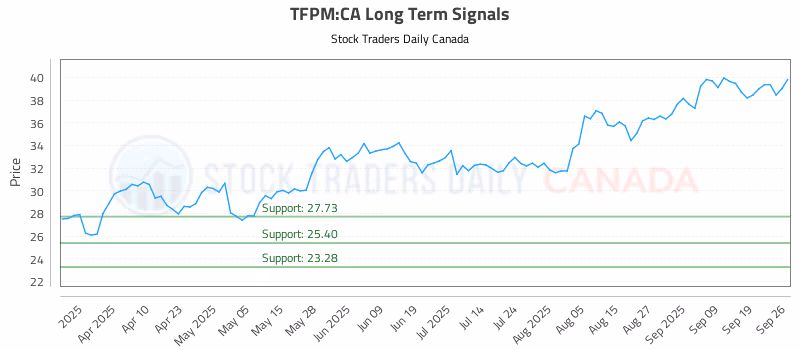 Stock Chart for TFPM:CA