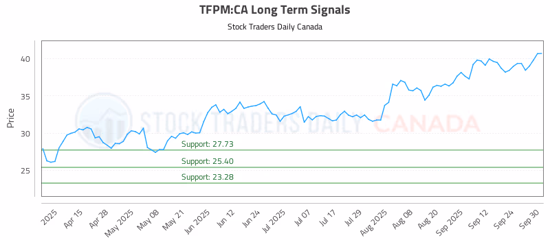 Stock Chart for TFPM:CA