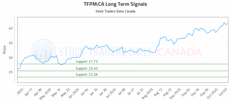 Stock Chart for TFPM:CA