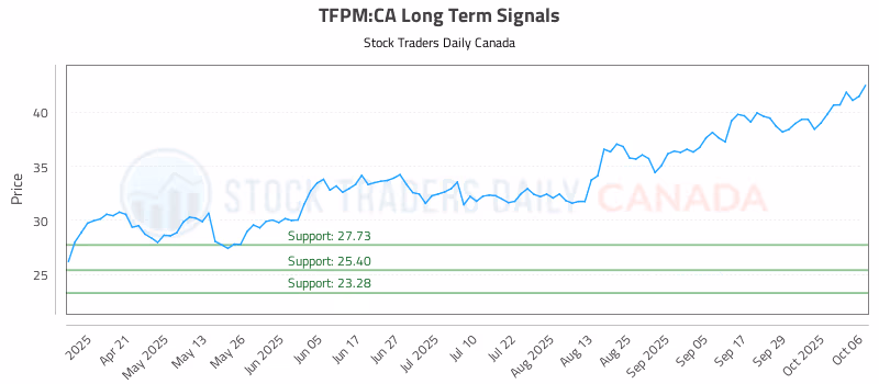 Stock Chart for TFPM:CA