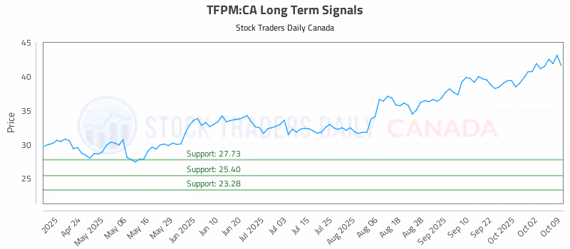 Stock Chart for TFPM:CA