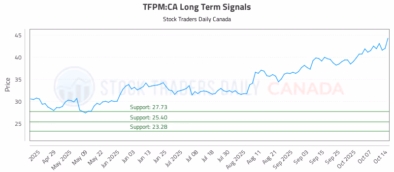 Stock Chart for TFPM:CA