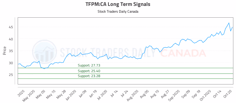 Stock Chart for TFPM:CA