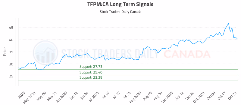 Stock Chart for TFPM:CA