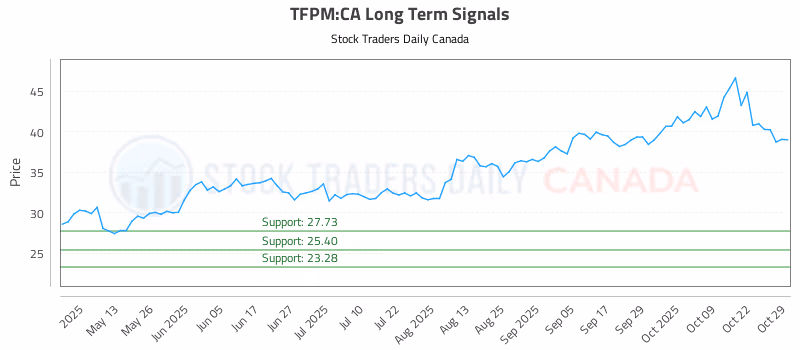 Stock Chart for TFPM:CA