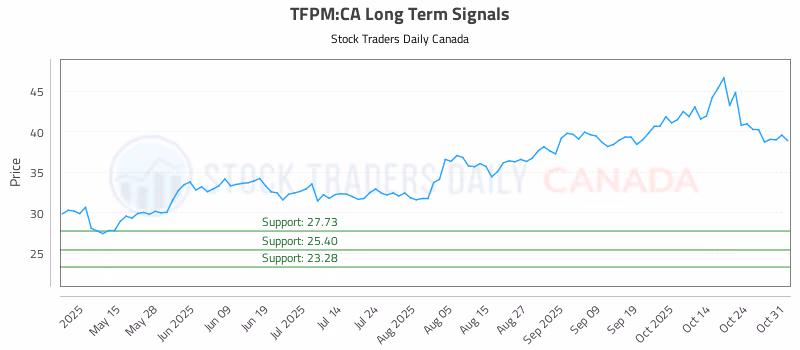 Stock Chart for TFPM:CA