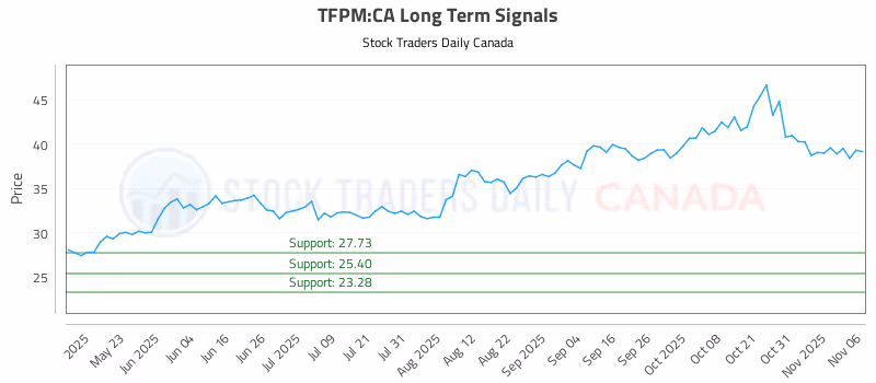 Stock Chart for TFPM:CA