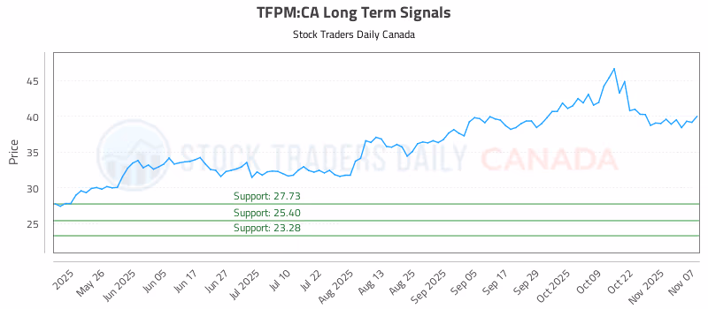 Stock Chart for TFPM:CA