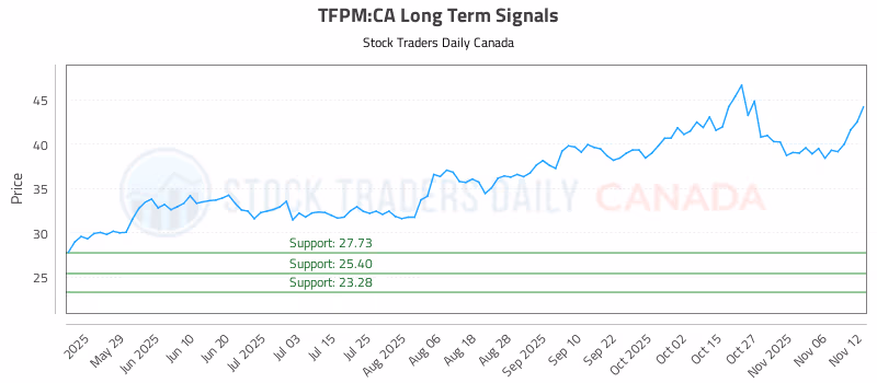 Stock Chart for TFPM:CA