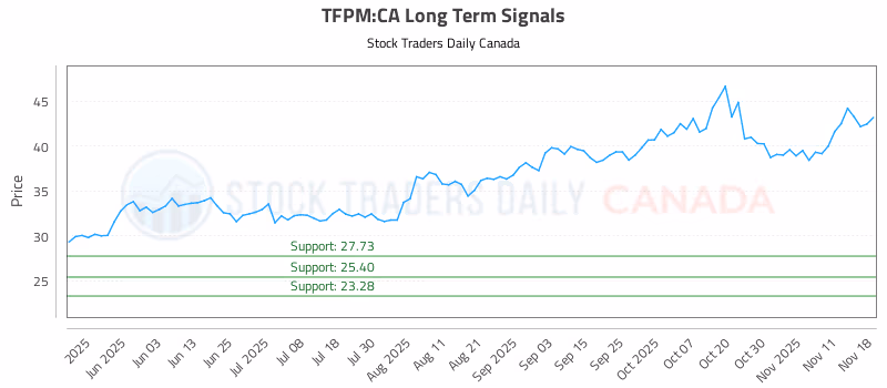Stock Chart for TFPM:CA