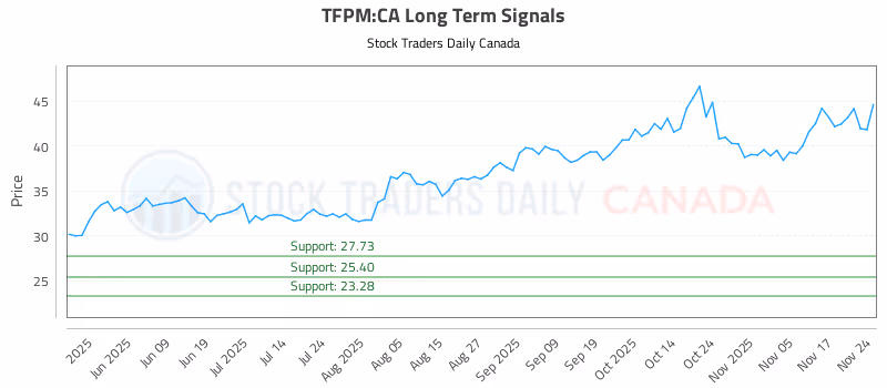 Stock Chart for TFPM:CA