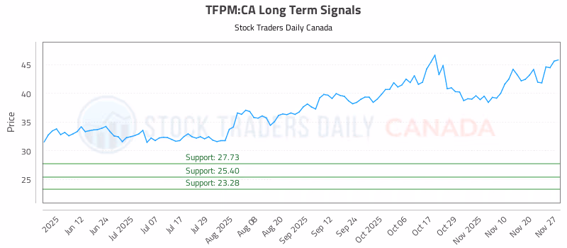 Stock Chart for TFPM:CA