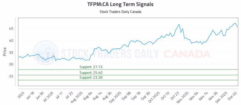 Stock Chart for TFPM:CA