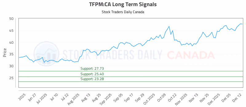 Stock Chart for TFPM:CA