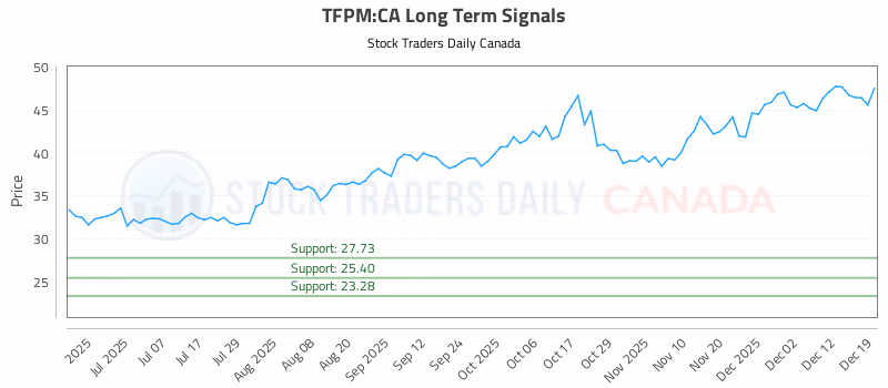 Stock Chart for TFPM:CA
