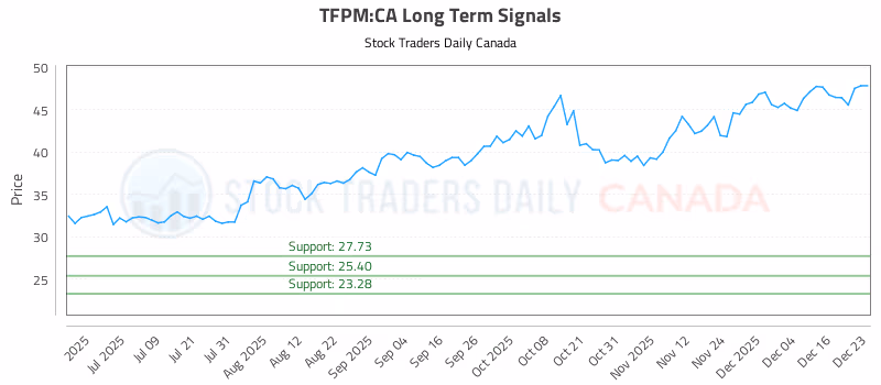 Stock Chart for TFPM:CA