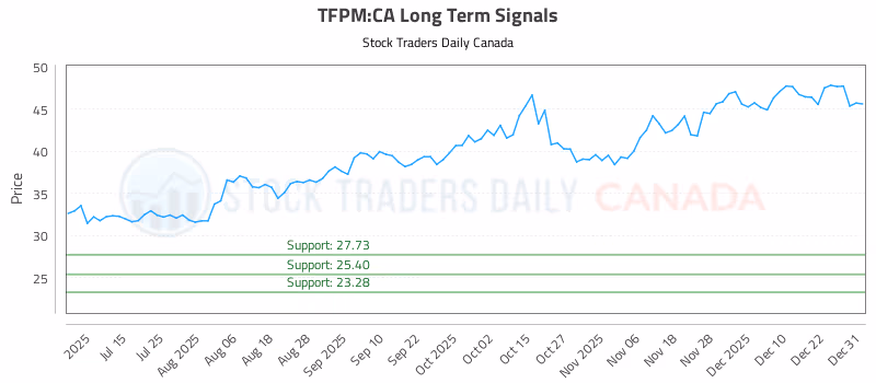 Stock Chart for TFPM:CA