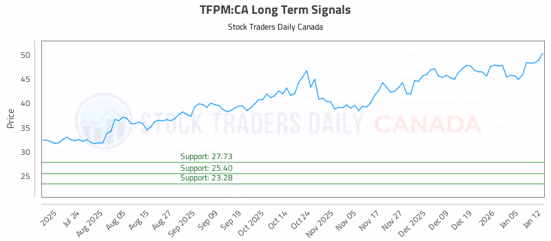 Stock Chart for TFPM:CA