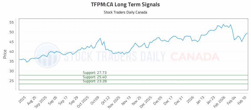 Stock Chart for TFPM:CA