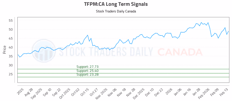 Stock Chart for TFPM:CA