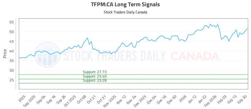 Stock Chart for TFPM:CA