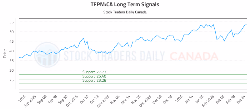 Stock Chart for TFPM:CA