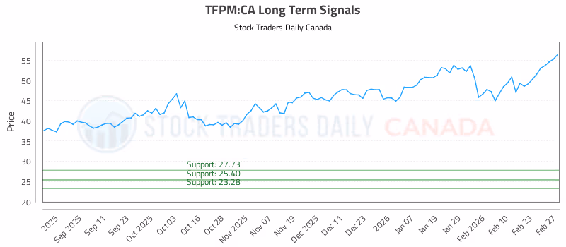 Stock Chart for TFPM:CA