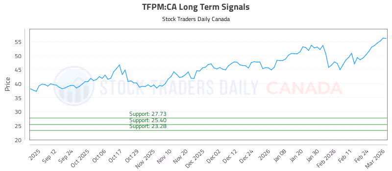 Stock Chart for TFPM:CA