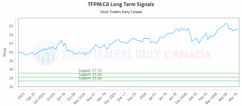 Stock Chart for TFPM:CA