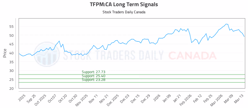 Stock Chart for TFPM:CA