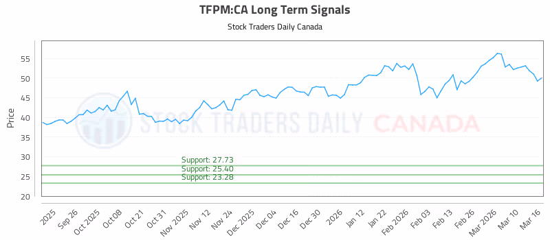 Stock Chart for TFPM:CA