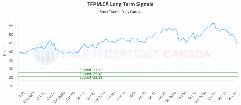 Stock Chart for TFPM:CA