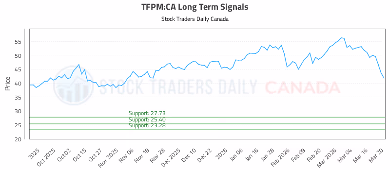 Stock Chart for TFPM:CA