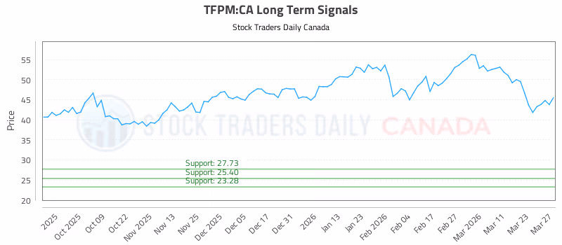Stock Chart for TFPM:CA
