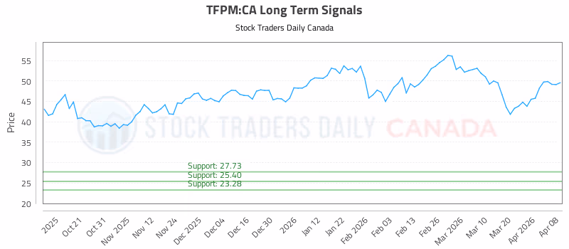Stock Chart for TFPM:CA