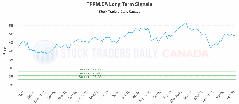 Stock Chart for TFPM:CA