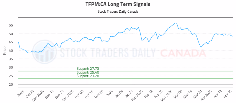 Stock Chart for TFPM:CA
