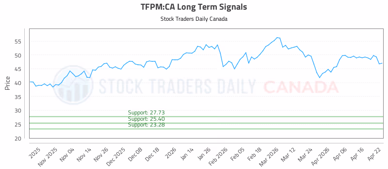 Stock Chart for TFPM:CA