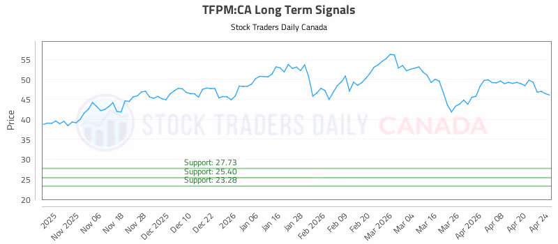 Stock Chart for TFPM:CA
