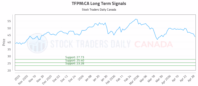 Stock Chart for TFPM:CA
