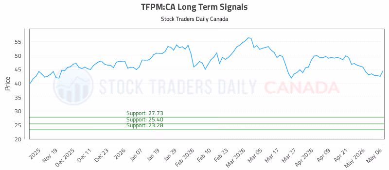 Stock Chart for TFPM:CA