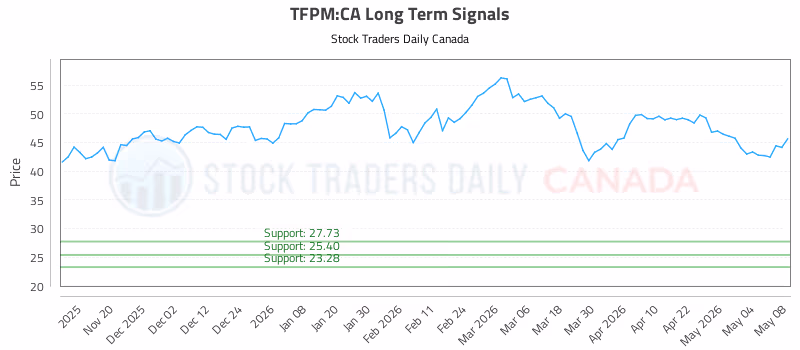 Stock Chart for TFPM:CA