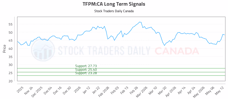 Stock Chart for TFPM:CA