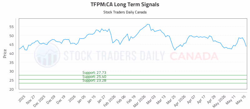 Stock Chart for TFPM:CA